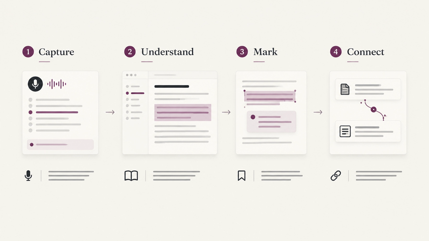 Minimalist workflow diagram showing capture, understand, mark, and connect as complementary stages