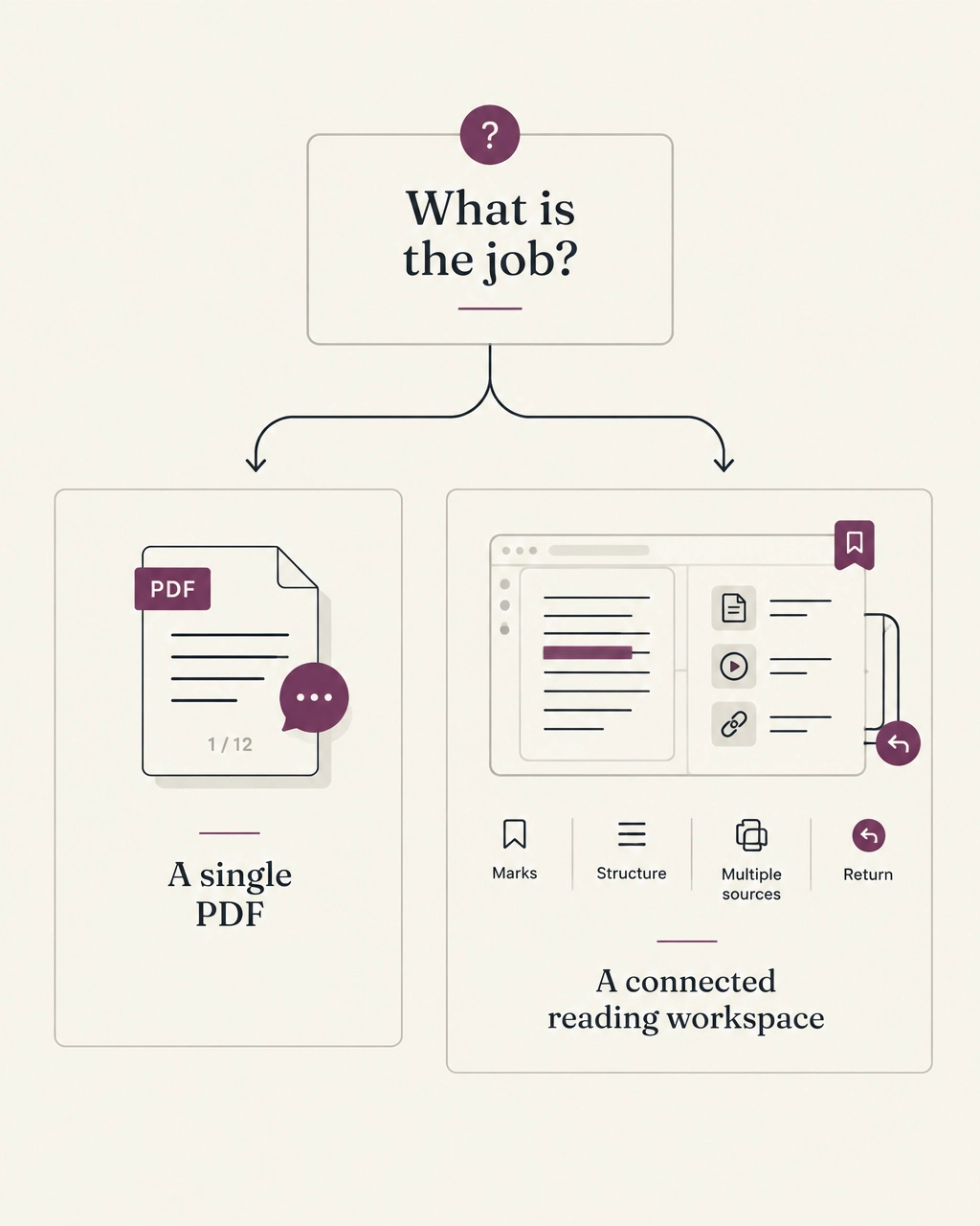 Branching decision path from a single PDF question to a connected reading workspace with marks, structure, and return points