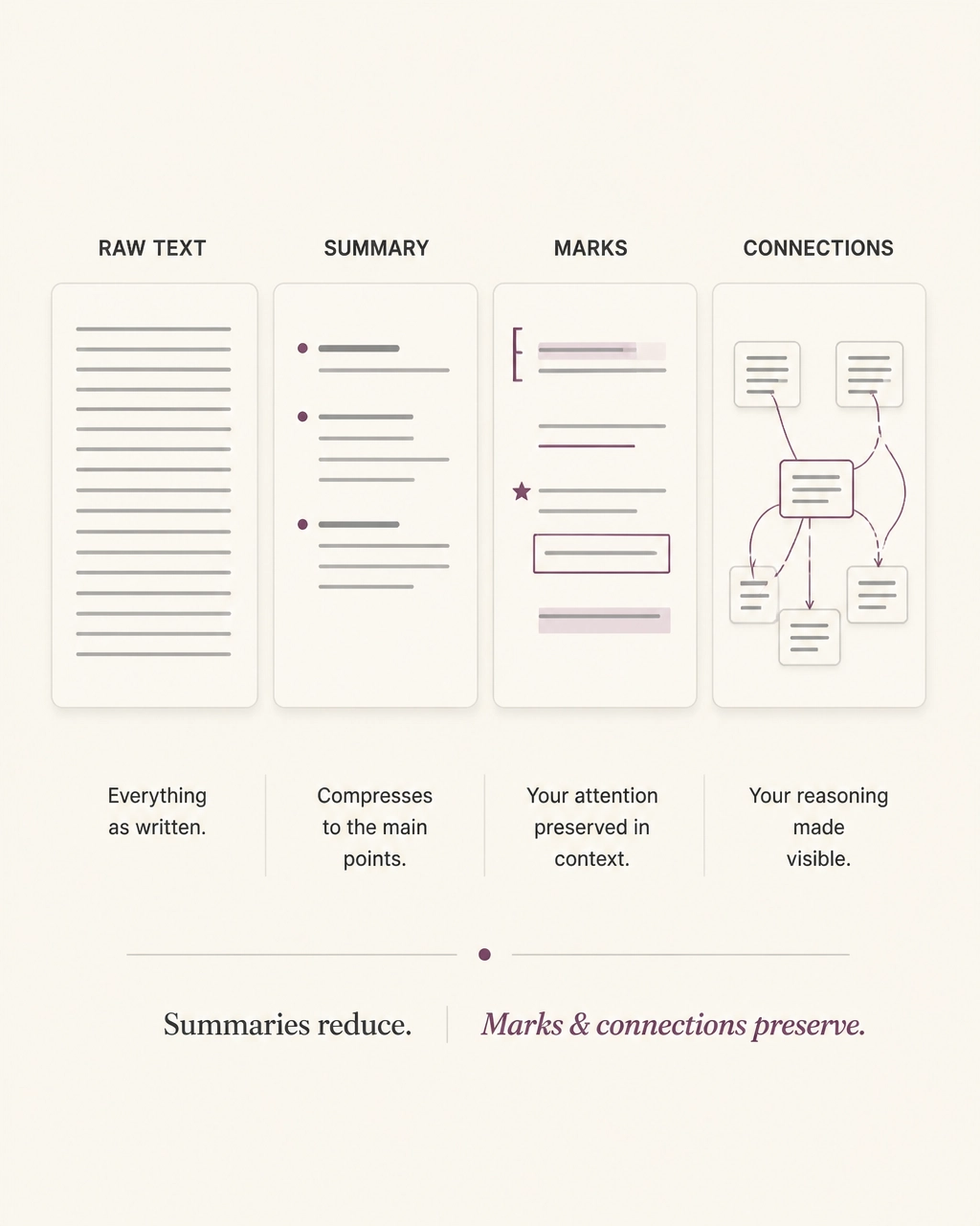 Four layers of information preservation: raw text, summary, marks, and connections