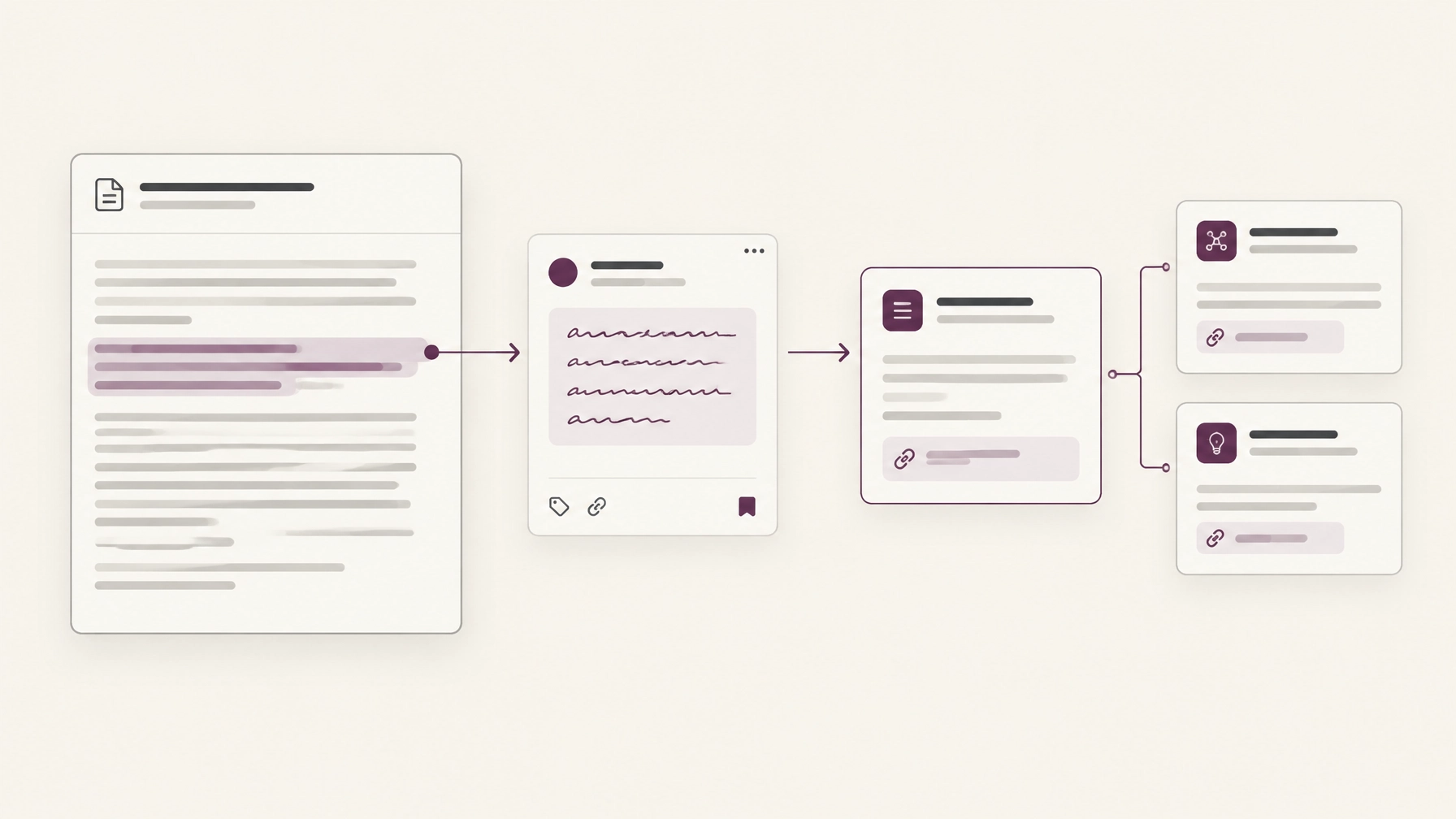 Research paper reading interface showing a highlighted passage, annotation panel, and connected knowledge cards