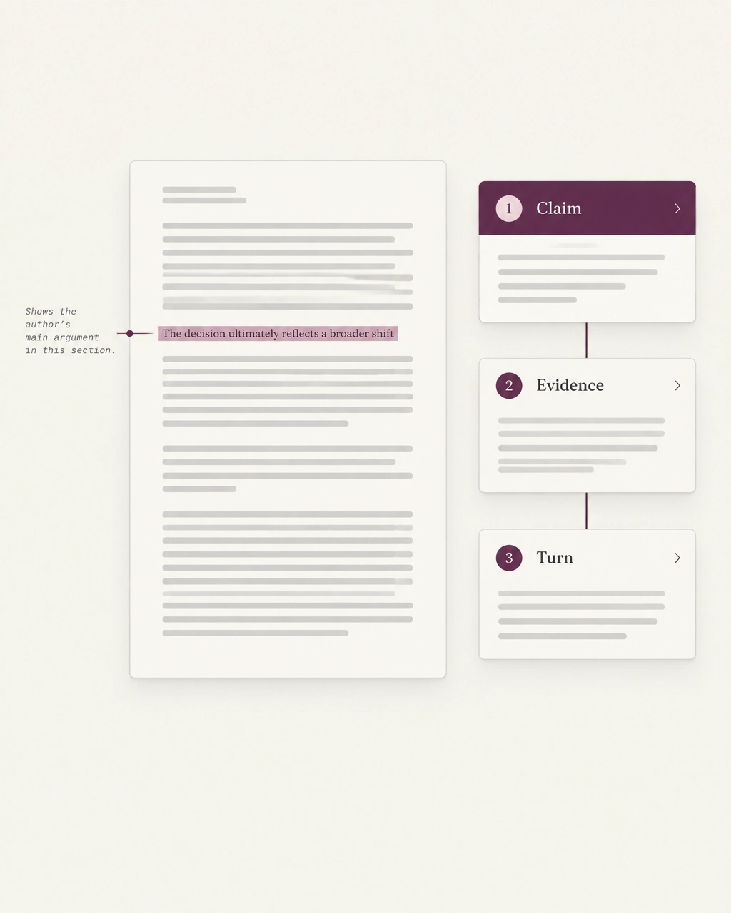 Document interface showing connected cards for Claim, Evidence, and Turn alongside a highlighted passage