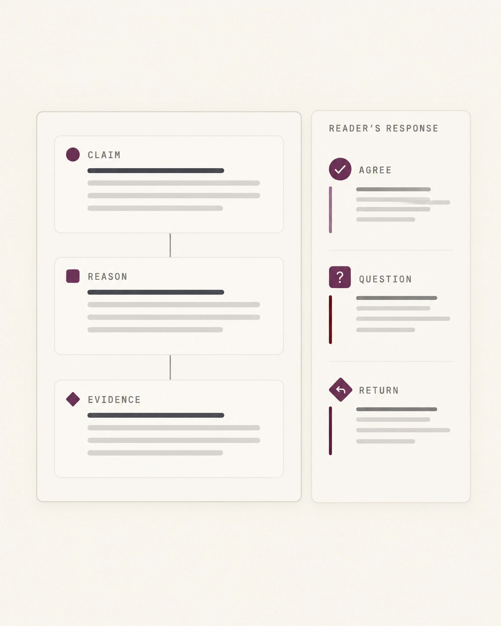 Two adjacent panels separating a document's argument map from the reader's personal notes, questions, and return marks