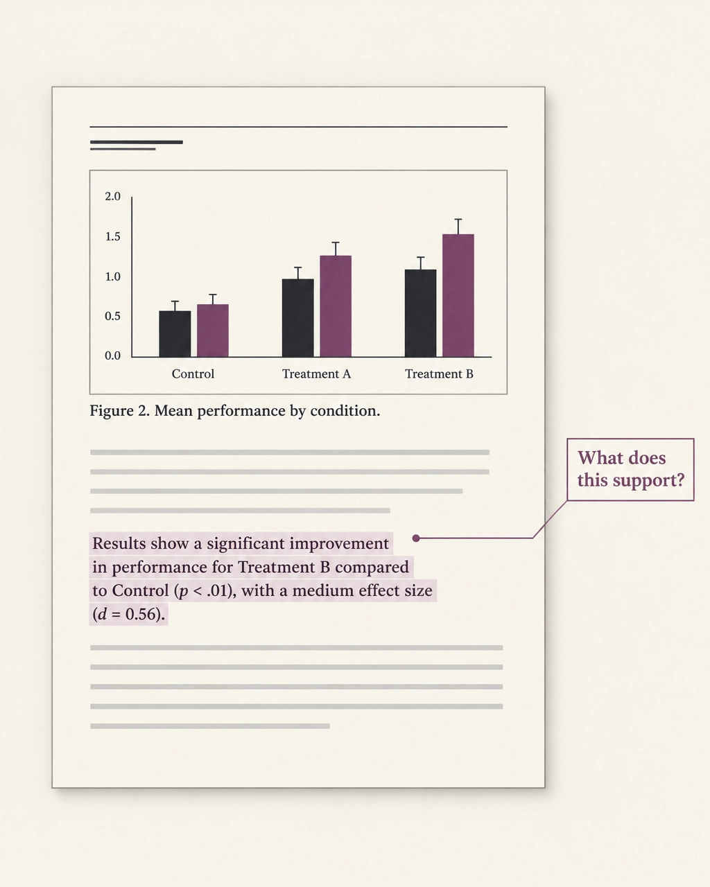 A research paper figure connected to a marked passage asking what the evidence supports