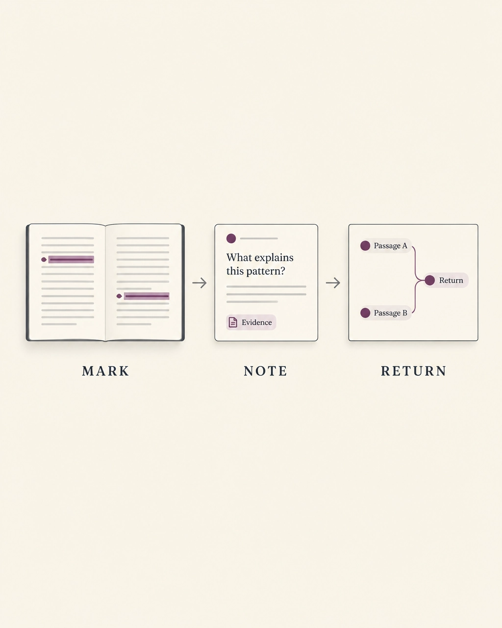 A highlighted research passage linked to a personal note and a return marker