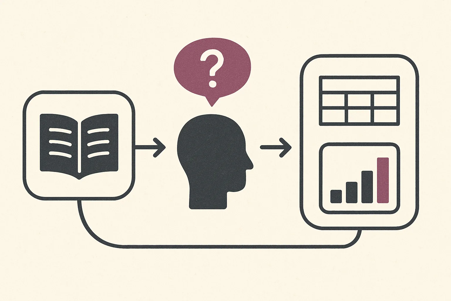 A book feeding into a thinking head with a question mark, which leads to a table and a bar chart