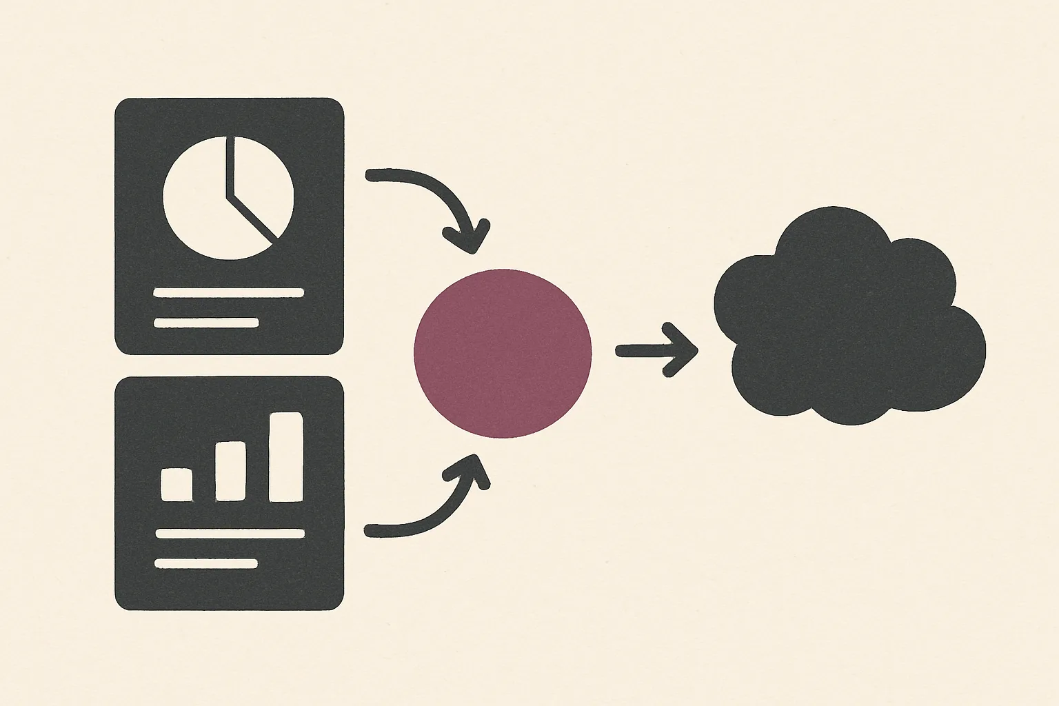 A pie chart and a bar chart feeding into one circle, which leads to a cloud