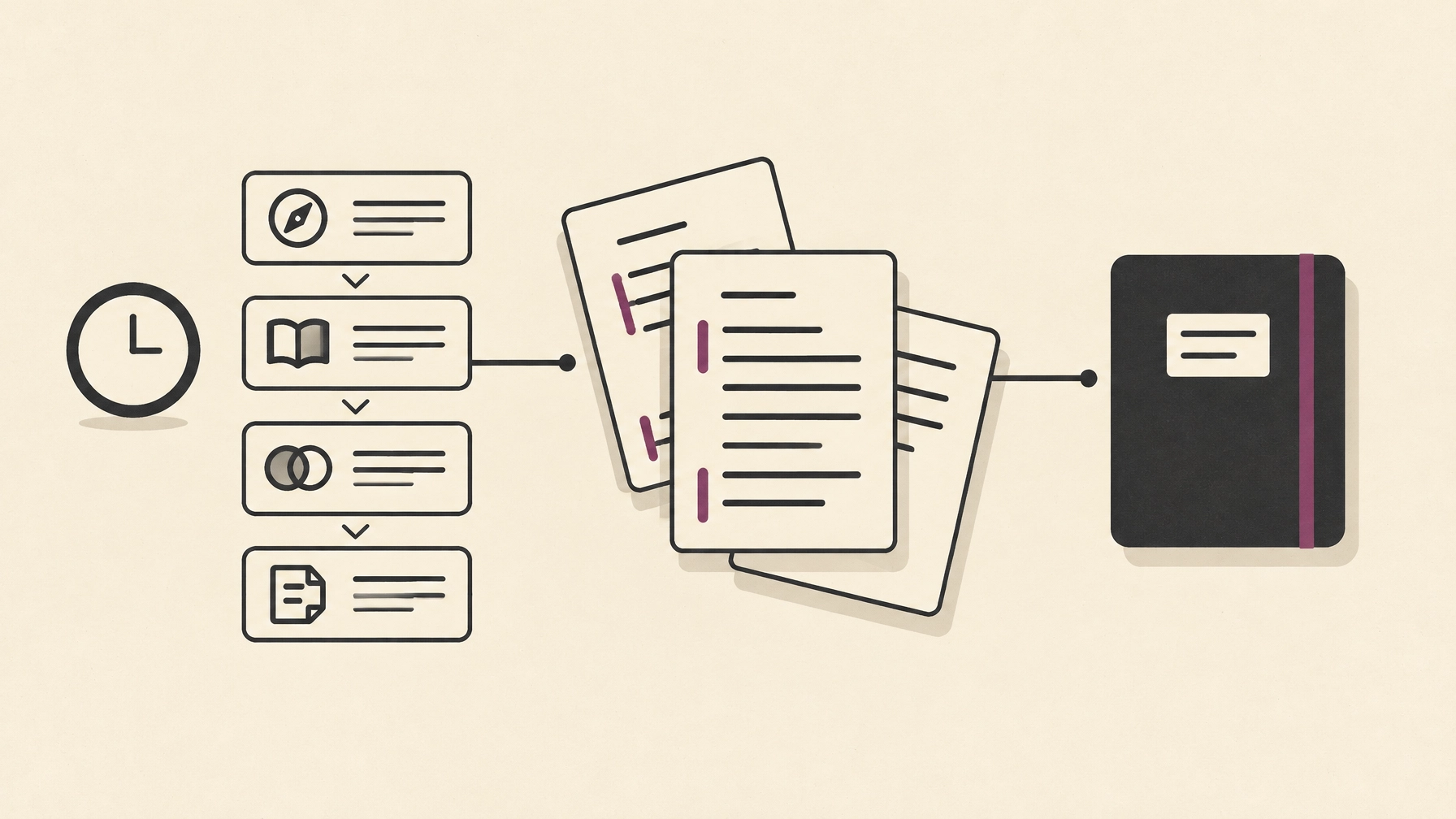 A simple research workflow connects paper maps, comparison notes, and a reusable record for later