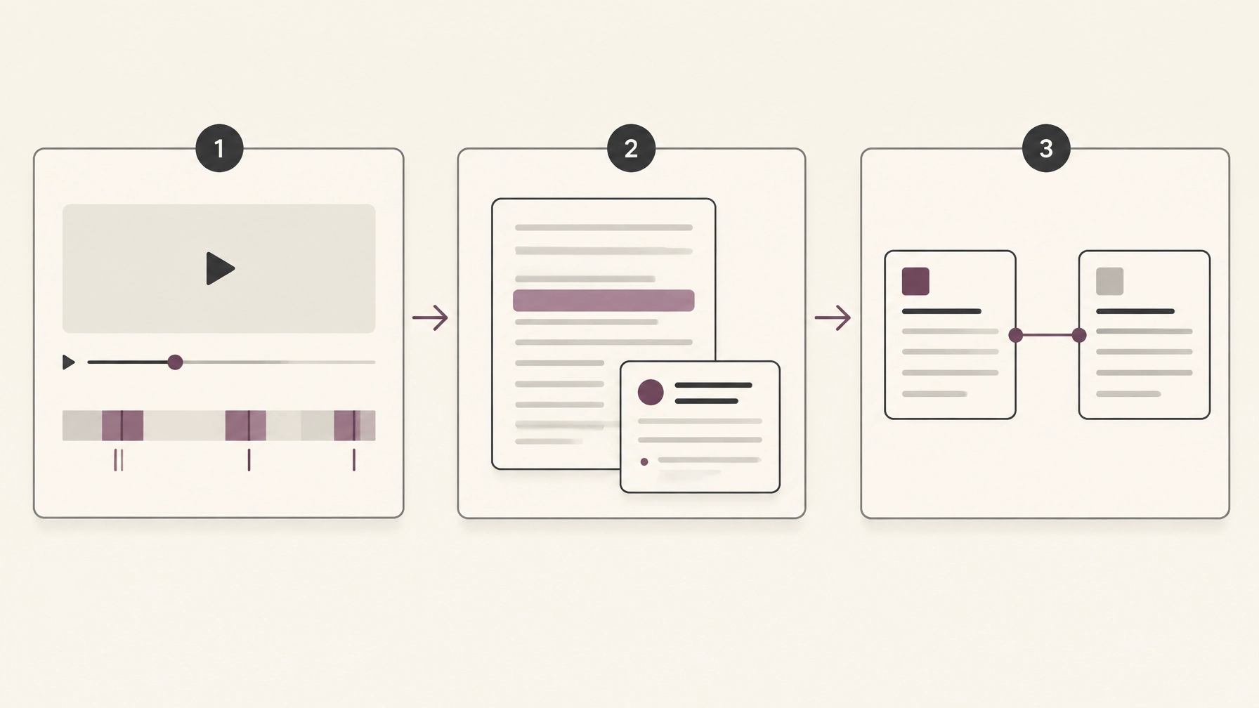 A three-pass workflow: mark the talk's structure, annotate selected passages, and connect notes to related sources